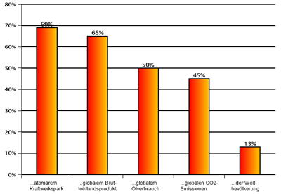 Grafik Der kleine Club der Reichen