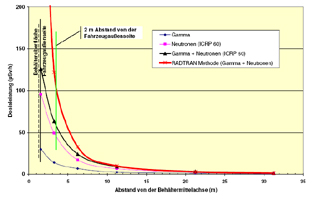 Grafik Sicherheitsanalyse